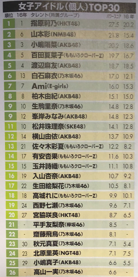 日経エンタのアイドル個人タレントパワーランキング