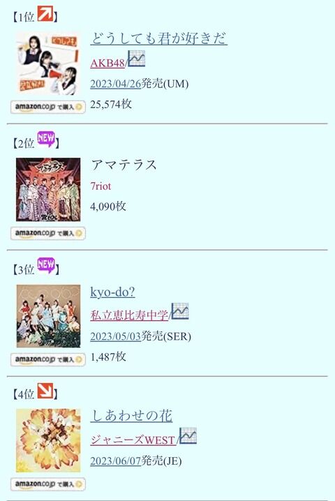 【朗報】AKB48「どうしても君が好きだ」オリコンデイリー 25574枚売上　またもや1位獲得