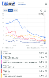 【悲報】乃木坂46人気メン2人がW主演のドラマ、第2話で視聴率0.0%を記録wwwwwwwww