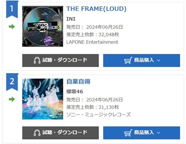 【終戦】櫻坂46さん最新シングル、INIに完敗・・・