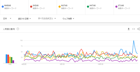 【支店人気度】NMB≧SKE＞＞NGT≧HKT＞＞＞STU【Googleトレンド】