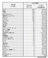 【悲報】アイドルオタクの年間消費額12万円は他の趣味を圧倒してた