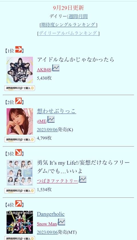 【速報】AKB48「アイドルなんかじゃなかったら」　3日目売上枚数　5430枚　前作 初週売上枚数 越え達成！！