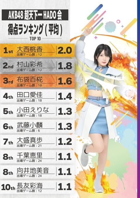 【AKB48 超天下一HADO会】各スタッツ 上位メンバーランキング発表　キタ─￣─￣─(ﾟ∀ﾟ)─￣─ ！！