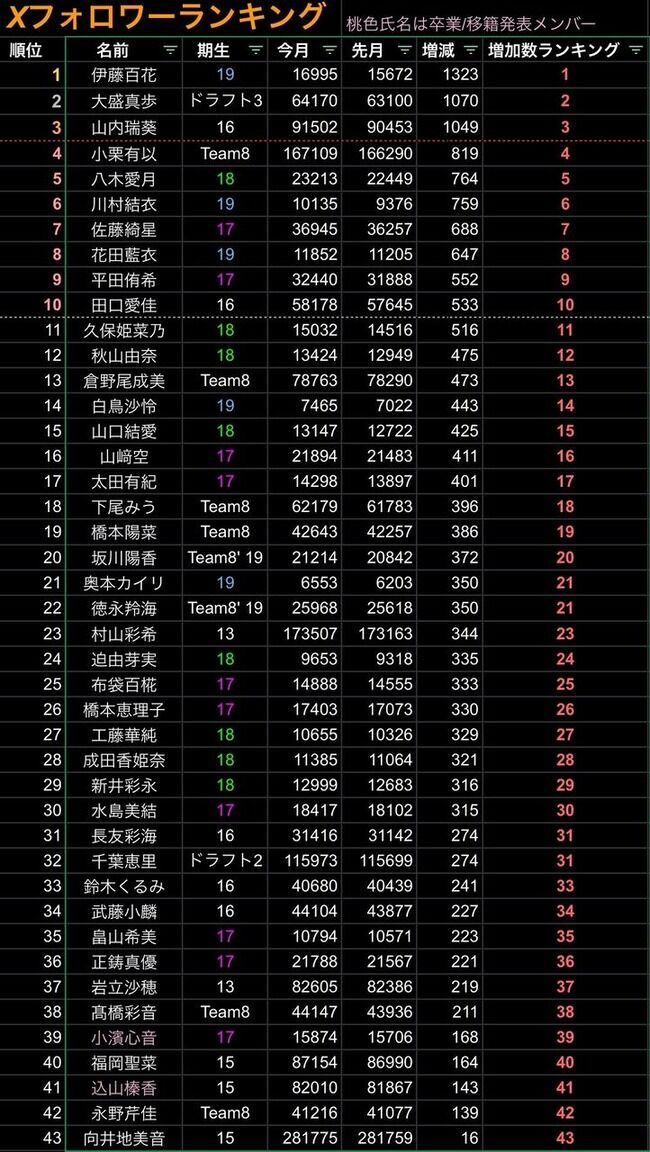 【速報】AKB48、9月…月間フォロワー増加数ランキング『1位・伊藤百花 2位大盛真歩 3位山内瑞葵』【いともも・まほぴょん・ずっきー】