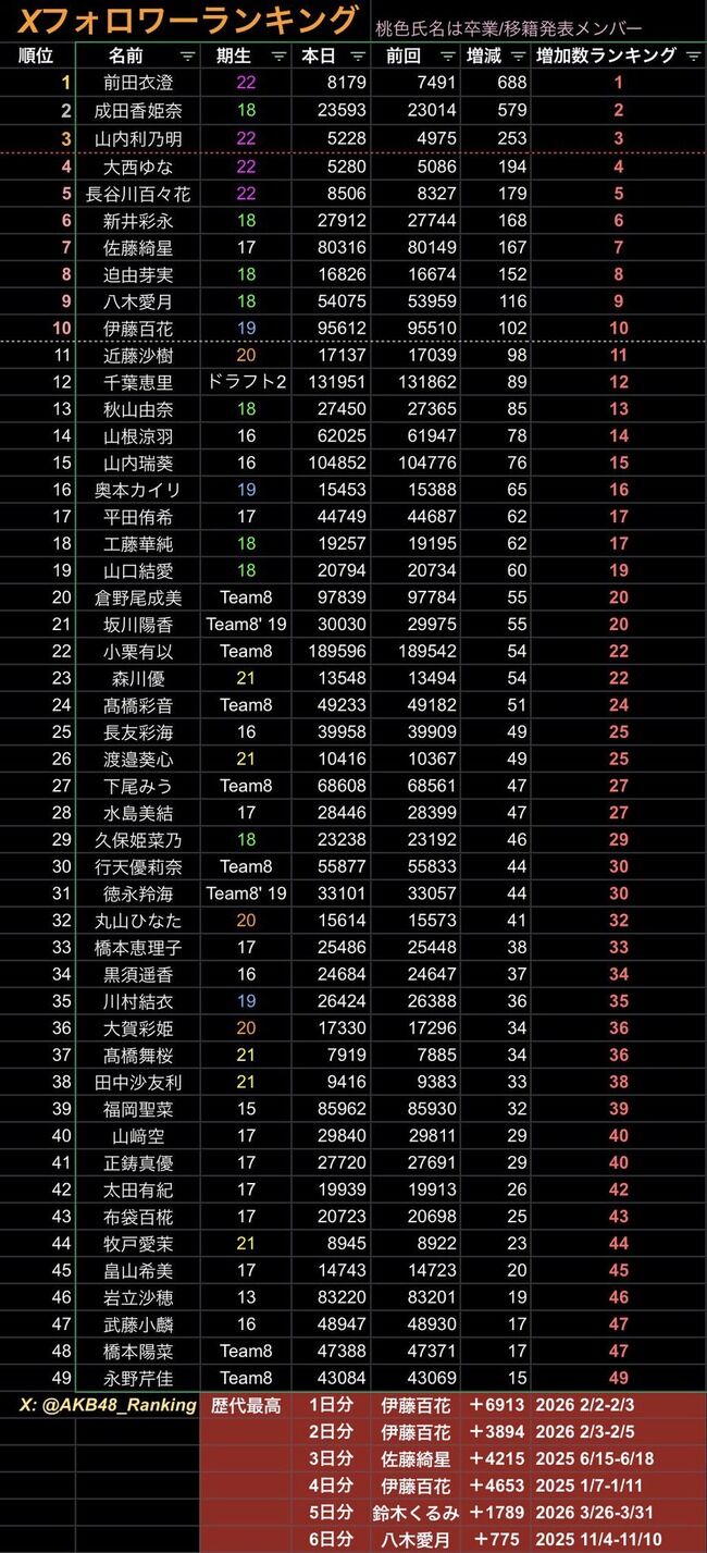 【人気急上昇】AKB48 次世代エース22期研究生・前田衣澄さん 若手のTOPに立ってしまう！！【X フォロワー増加数ランキング】