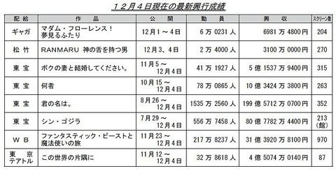 堤監督の「神の舌」初週3100万円で逝った
