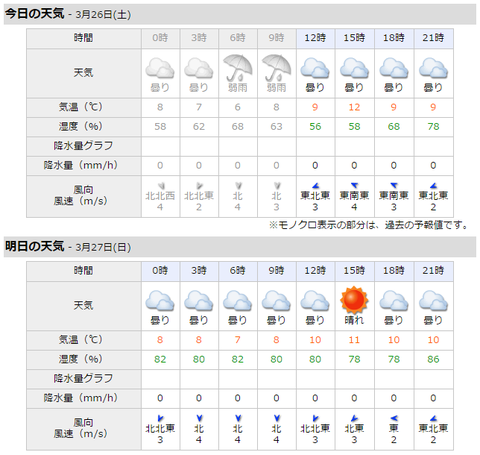 横浜スタジアムの週末の天気www