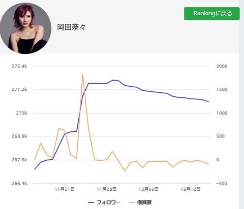 【AKB48】岡田奈々と村山彩希のフォロワーが同じタイミングで減少。ファン離れが着実に起こってる件