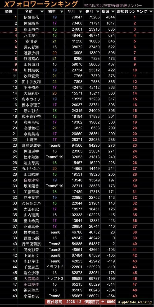 【速報】AKB48 5月 フォロワー増加ランキング 1位伊藤百花 2位佐藤綺星 3位秋山由奈 4位八木愛月 5位森川優 6位長友彩海！！！