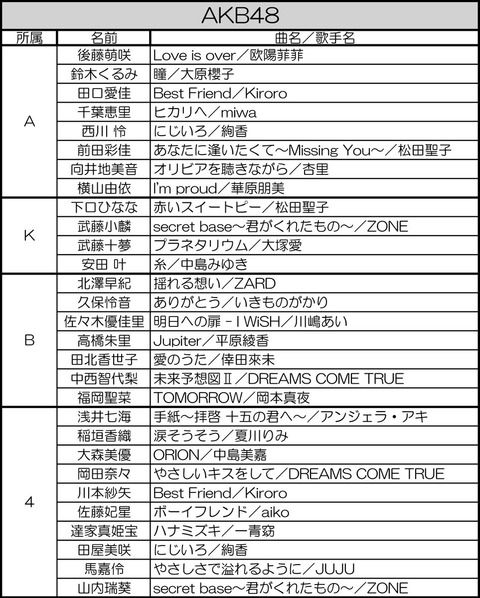 【歌唱力No.1】本店(立候補80名)…予選合格者はチームＡ_0名、チームＫ_0名、チームＢ_0名、チーム４_1名、チーム８_4名、研究生_2名