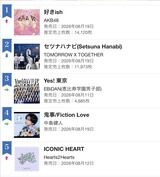 【朗報】AKB48 新曲『好きish』  発売から4日で前作『名残り桜』を上回る 54万3717枚 売上を記録！！