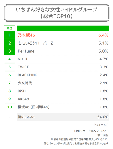 LINEリサーチ女性アイドルグループランキング2022年発表1位乃木坂2位ももクロ3位Perfume