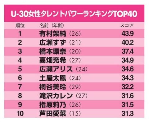 女性タレントパワーランキング2019　指原莉乃＞川栄李奈＞白石麻衣