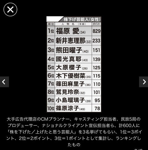 【悲報】2022株下げ女性芸能人、篠田麻里子が7位にランクインしてしまう