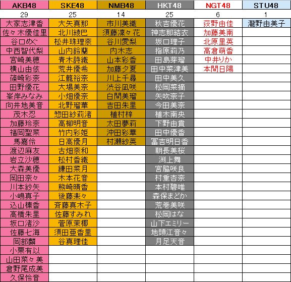 運営が選ぶ注目の100人が出揃ったわけだが！【AKB48総選挙ガイドブック】【AKB48/SKE48/NMB48/HKT48/NGT48/STU48/チーム8】