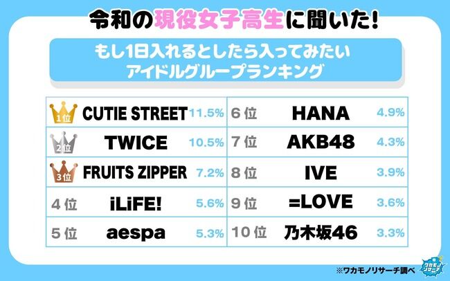 現役女子高生に聞いた！入ってみたいアイドルグループランキング 7位AKB48・9位イコラブ・10位乃木坂46