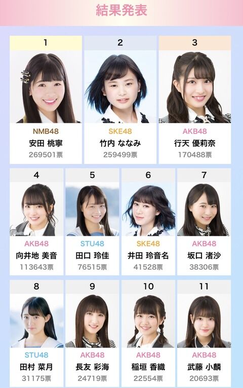 【言い掛かり】写真集選抜イベントに向井地が参加したせいで行天が1位になれなかったわけなんだが