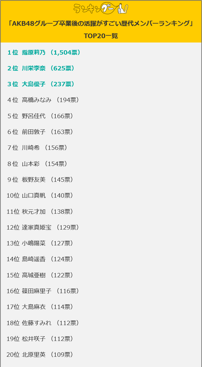 【AKB48G】卒業後の活躍がすごい歴代メンバーランキング…指原莉乃、川栄李奈、大島優子らランクイン【AKB48グループ】