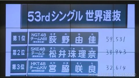 【AKB48総選挙】今年も速報1位はNGT48荻野由佳!!!【59,531票】
