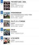 【朗報】AKB48写メ会 当日販売でアルバムCDが3676枚も売れてしまうw w w w w w w w w w w w w w w
