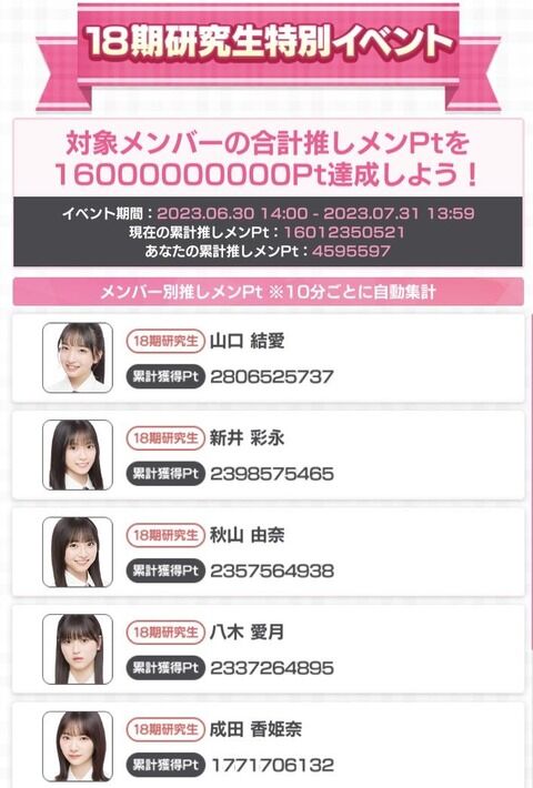 【朗報】AKB18期生 どぼんイベント 前人未到の160億ﾎﾟｲﾝﾄ達成！！ 豪華賞品を全てゲットしてしまう！！