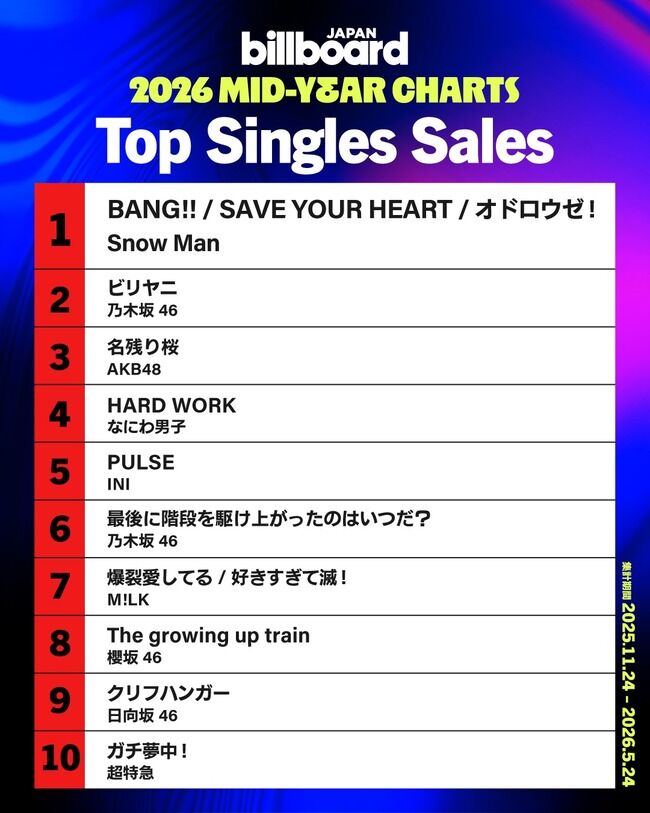 【朗報】AKB48『名残り桜』2026年上半期 CDシングル売上  77万3194枚で３位にランクイン 