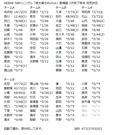 【速報】根も葉もRumor3次販売終了時点で岡田村山小栗がフル完売達成