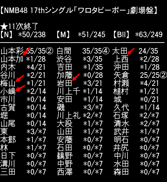 【画像あり】 冷静に考えたらB2やばいって話しちゃうな【NMB48】