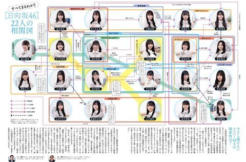 【画像】日向坂46相関図がこちらｗｗｗｗｗｗｗｗｗｗｗｗｗｗｗｗｗｗｗ