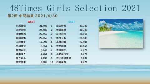 【速報】48Timesガールズセレクション2021、1位山田野絵2位佐藤海里4位角ゆりあwwwwwwwwww【NGT無双】