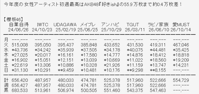 まずい、AKBの2026年女性アーティスト初週売上一位の記録が櫻坂に抜かされそう?【AKB48/櫻坂46】