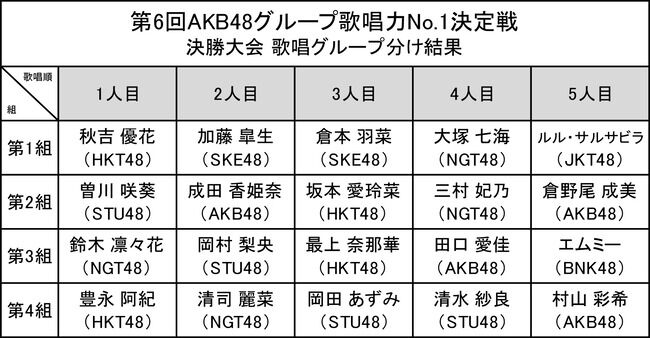 【悲報】第6回 AKB48グループ歌唱力No.1決定戦決勝大会、売れてない模様？