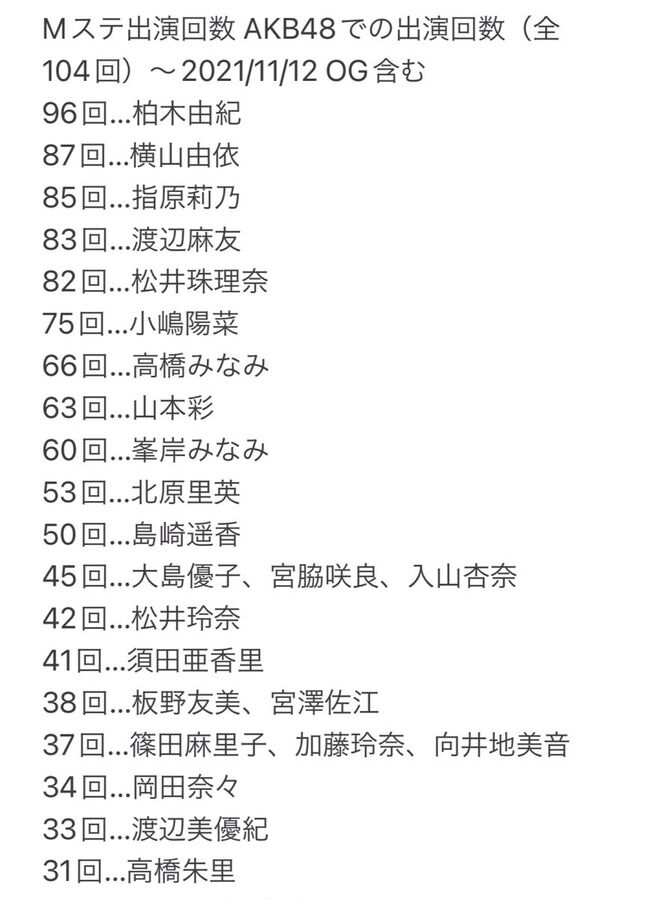 歴代AKB48メンバーのMステ出場回数ランキングがこちら 1位は柏木由紀!!【ミュージックステーション】