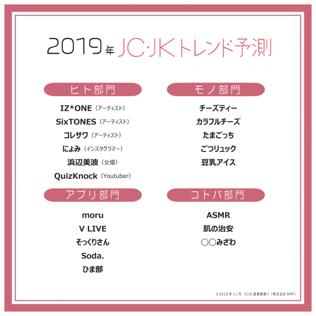 【朗報】2019年JC・JKトレンド予測の「ヒト部門」にIZ*ONEが選出される!!!!!