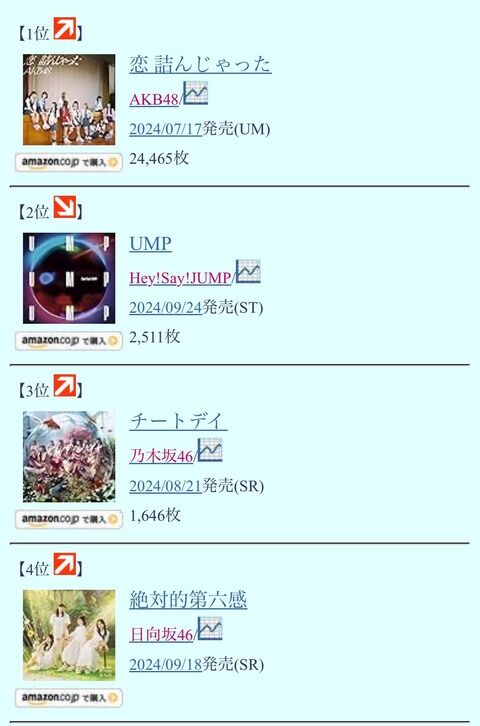 【朗報】AKB48「恋 詰んじゃった」オリコンデイリー 24465枚 合計44万枚!前作カラコンウィンクにほぼ並ぶ!