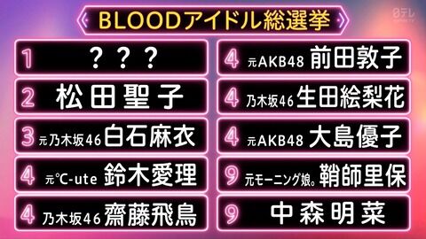 日向坂が尊敬するアイドル平手友梨奈1位！！！櫻坂乃木坂惨敗！！！