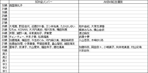 【驚愕】AKBの最新選抜がついにSDN48の年齢構成とほぼ同じに。歴代最高齢アイドル誕生へ