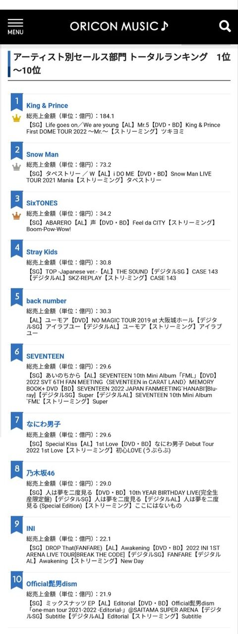 【速報】今年のオリコン上半期トータルセールスランキングトップ10が発表されるもAKBの名前なし