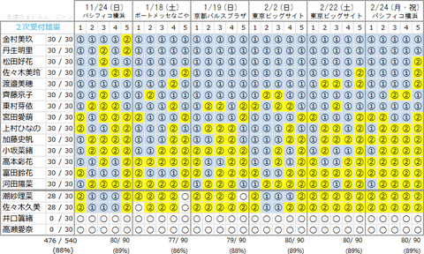 【速報】日向坂46 3rdシングル個別握手会の完売率が、２次受付終了時点で驚異の８８%ｗｗｗｗｗｗｗｗｗ