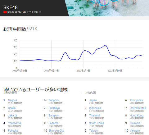 【SKE48】新曲MVの再生数、インドネシア18万回、フィリピン6万回、日本2万回！！！