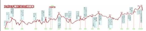 【速報】紅白歌合戦の視聴率推移ｷﾀ━━━━(ﾟ∀ﾟ)━━━━ｯ!!