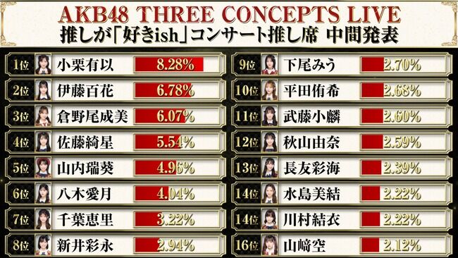 伊藤百花、グループ加入2年で全体人気No.2←これ凄すぎないか？【AKB48推しが「好きish」コンサート 推し席ランキング中間発表】