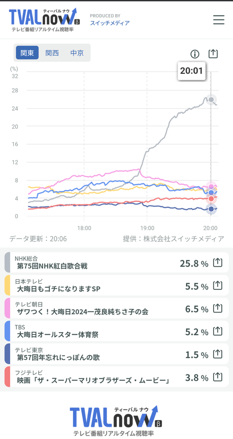 【特大悲報】櫻坂46、紅白で視聴率1%以上落とし流出率トップを記録WWWWWWWWWWWWWWWWWWWWWWWW【最後の紅白】