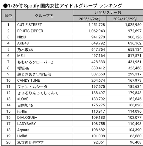 【朗報】イコラブのSpotify、日向坂をあっさりブチ抜くwwwww