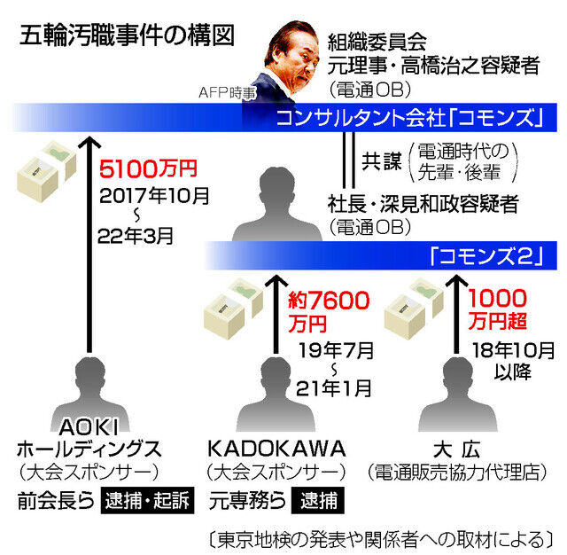 「KADOKAWA」幹部2名が逮捕！五輪賄賂容疑。五輪理事の秋元康先生はどうなる？