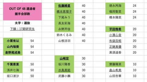 【悲報】OUT OF 48の通過者がほぼ握手人気で選んだことが発覚・・・