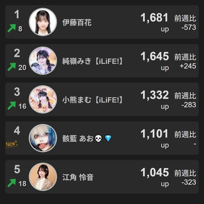 【大朗報】AKB48 伊藤百花、再び女性アイドル１位に輝く【Xフォロワー増加数ランキング】