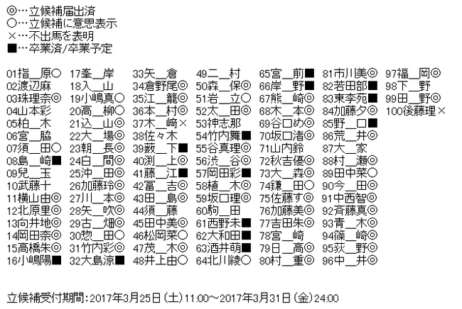 SKE48松井珠理奈以外の昨年総選挙10位以内のメンバーが未だ立候補していない件【AKB4849thシングル選抜総選挙/2017年第9回AKB48選抜総選挙】