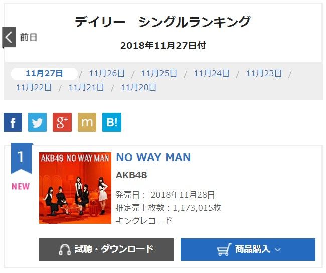 【速報】AKB48 54thシングル「NO WAY MAN」オリコン初日売上1,173,015枚　初日でミリオン超え！！